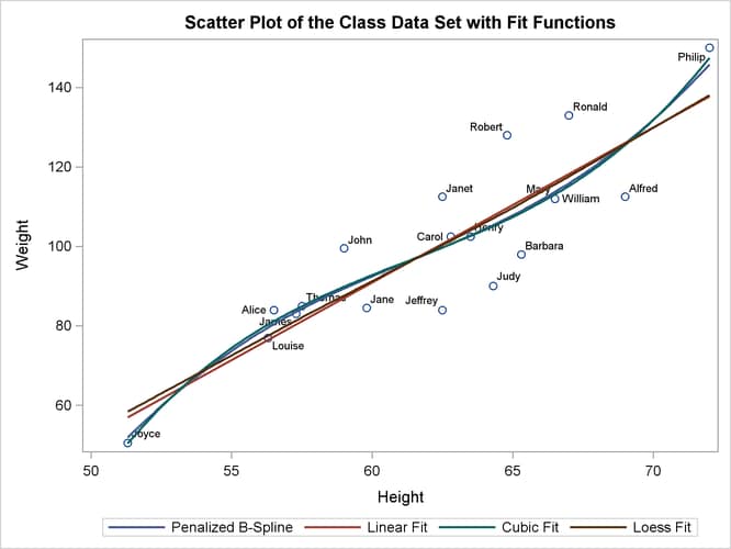 Scatter Plot and Fit Functions with PROC SGRENDER