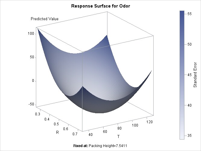 The Response Surface at the Optimum H
