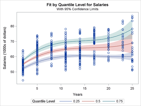 Salary and Years as Professor: Regression Quantiles