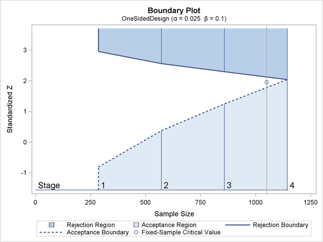 Boundary Plot for One-Sided Test