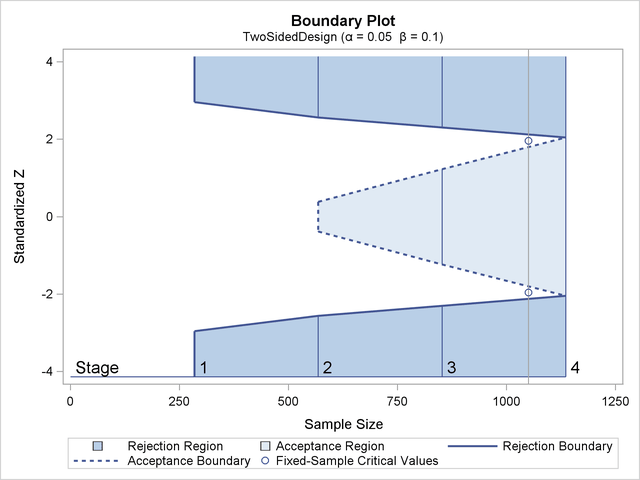 Boundary Plot for Two-Sided Test
