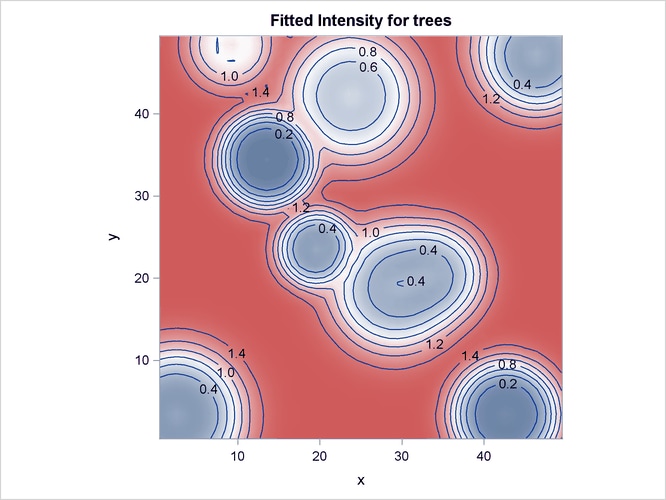 Fitted Intensity Estimate for the Simulated Point Pattern