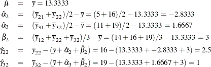 \begin{eqnarray*}  \hat{\mu } &  = &  \overline{y} = 13.3333 \\ \hat{\alpha }_{2} &  = &  (\overline{y}_{21} + \overline{y}_{22}) / 2 - \overline{y} = (5 + 16) / 2 - 13.3333 = -2.8333 \\ \hat{\alpha }_{3} &  = &  (\overline{y}_{31} + \overline{y}_{32}) / 2 - \overline{y} = (11 + 19) / 2 - 13.3333 = 1.6667 \\ \hat{\beta }_{2} &  = &  (\overline{y}_{12} + \overline{y}_{22} + \overline{y}_{32}) / 3 - \overline{y} = (14 + 16 + 19) / 3 - 13.3333 = 3 \\ \hat{\gamma }_{22} &  = &  \overline{y}_{22} - (\overline{y} + \hat{\alpha }_{2} + \hat{\beta }_{2}) = 16 - (13.3333 + -2.8333 + 3) = 2.5 \\ \hat{\gamma }_{32} &  = &  \overline{y}_{32} - (\overline{y} + \hat{\alpha }_{3} + \hat{\beta }_{2}) = 19 - (13.3333 + 1.6667 + 3) = 1 \\ \end{eqnarray*}