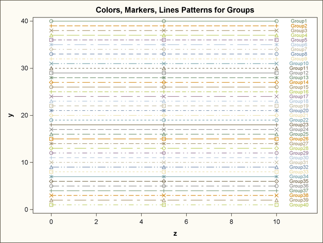 Markers, Lines, and Colors with Groups in the ANALYSIS Style
