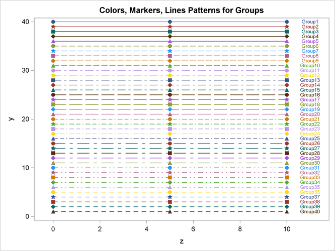 Markers, Lines, and Colors with Groups in the HTMLBLUEFM Style