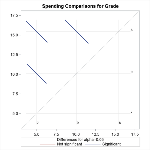 Plot of Pairwise Comparisons of Spending among Grades