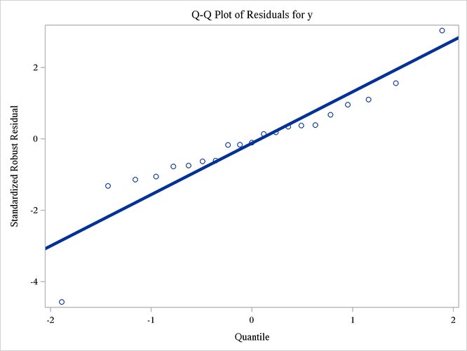 Q-Q Plot That Uses the NEWSTYLE Style with a Thicker Line