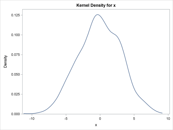 Kernel Density Estimate