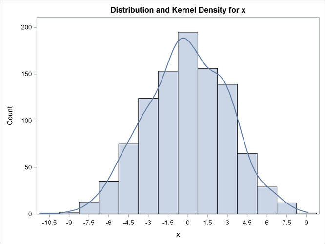 Histogram with Overlaid Kernel Density Estimate