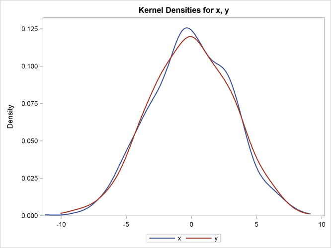 Overlaid Kernel Density Estimates