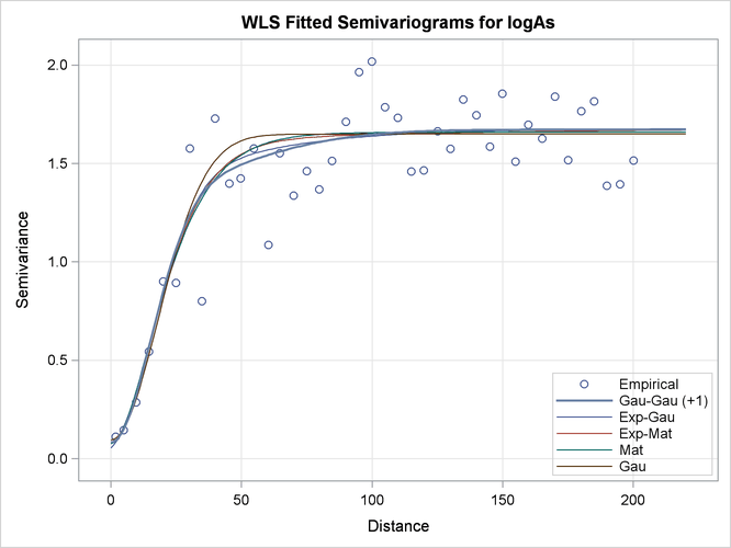 Fitted Theoretical and Empirical Concentration Semivariograms for the Specified Models