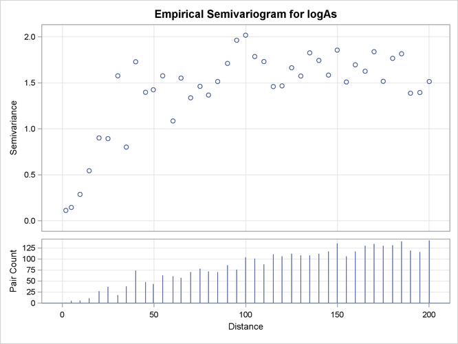 Empirical Semivariogram for Data