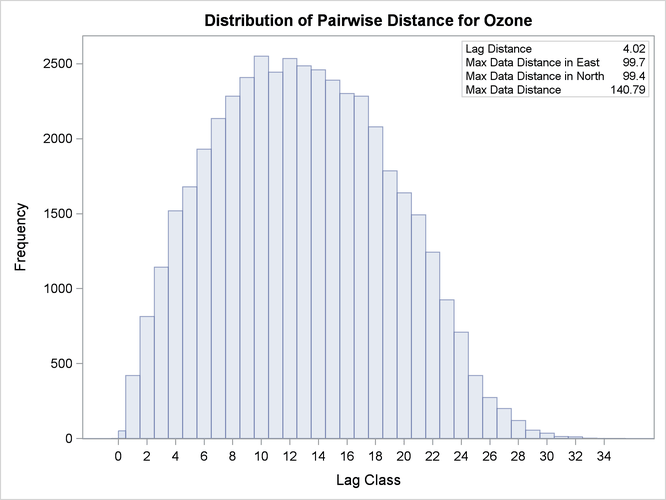 Distribution of Pairwise Distances for Ozone Observation Data