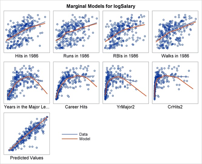 Marginal Model Plots