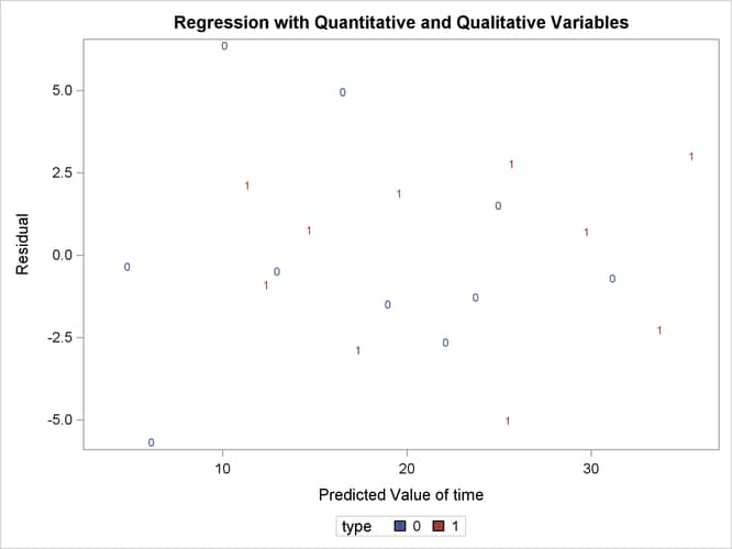 Plot of Residual vs. Predicted Values