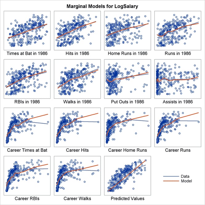 Marginal Model Plot for the 1986 Baseball Data