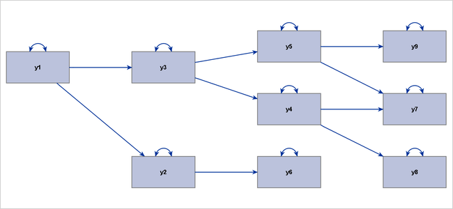Hierarchical Ordering of Observed Variables
