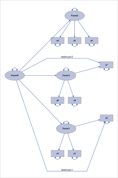 A Higher-Order Factor Model With Two Destroyer Paths