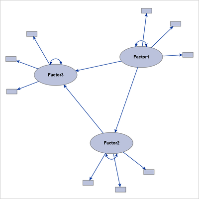 Emphasizing the Structural Component in the Path Diagram