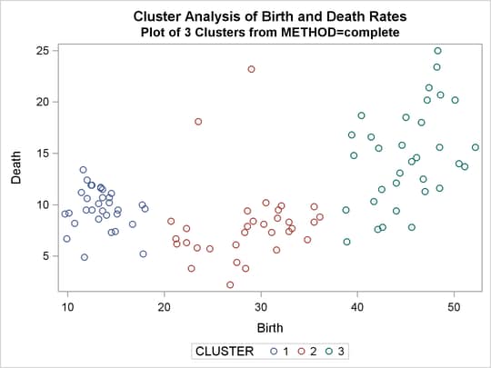 Plot of Clusters for METHOD=COMPLETE