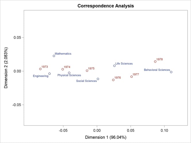 Correspondence Analysis of Ph.D. Data