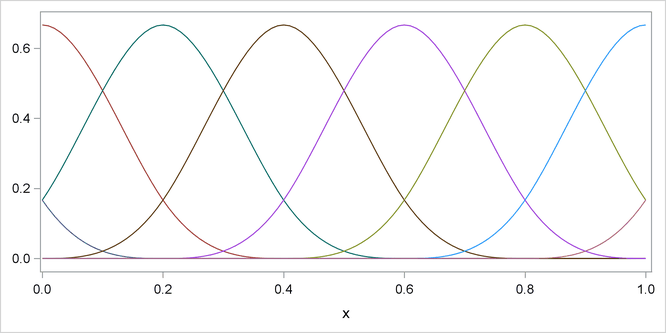  Cubic B-Spline Basis with Equally Spaced Boundary and Interior Knots