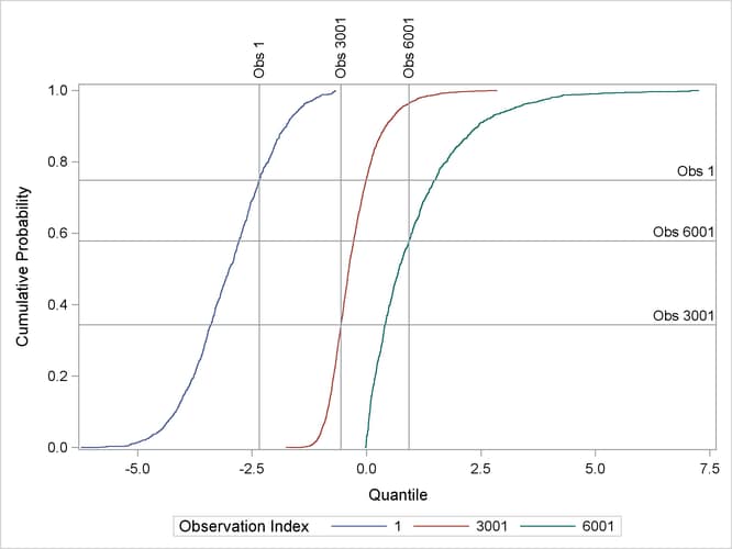 Conditional Cumulative Distribution Function for Observation 1
