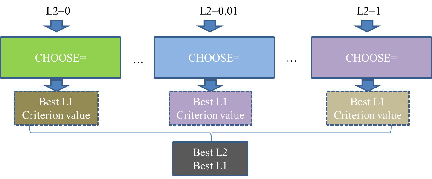 Estimation of the Ridge Regression Parameter 2 (L2) in the Elastic Net Method