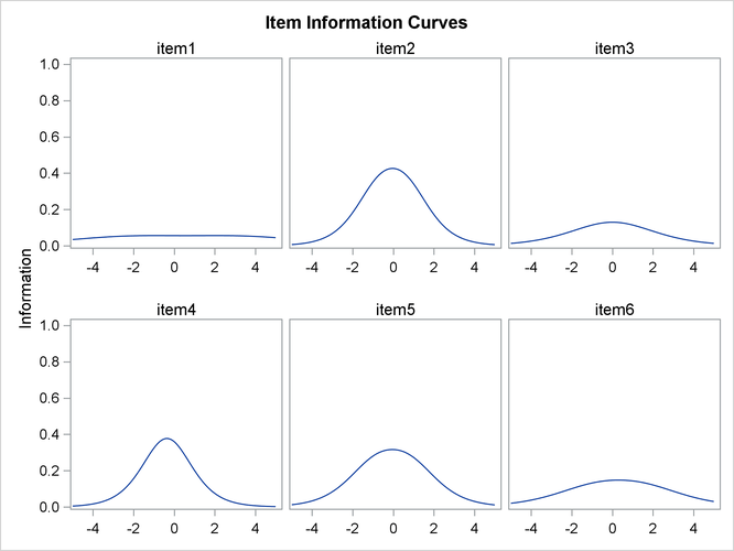  Item Information Curves