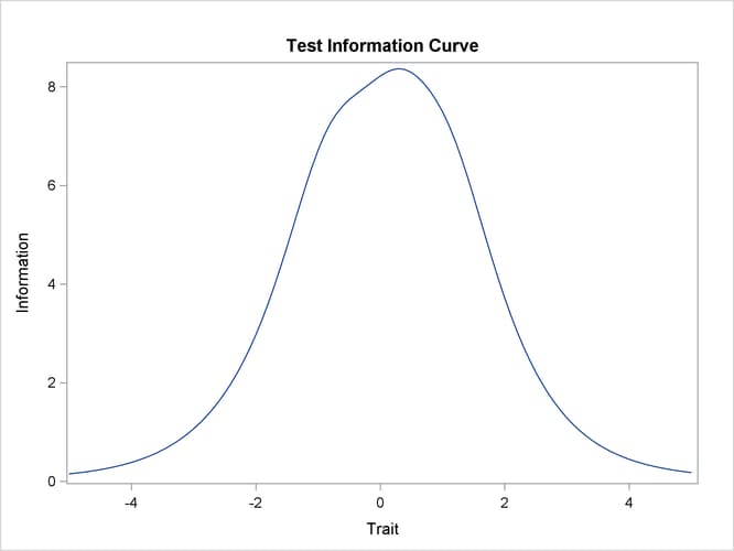  Test Information Curves
