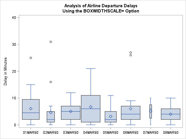 Box Plot with Box-and-Whiskers Plots of Varying Widths