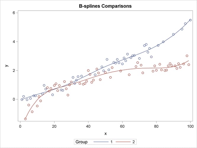  Observed Data and Predicted Values by Group