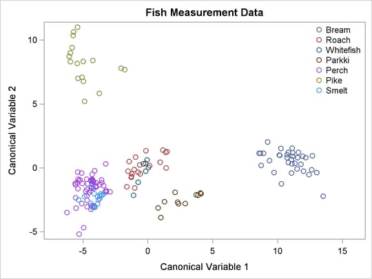  Fish Data: Plot of First Two Canonical Variables 