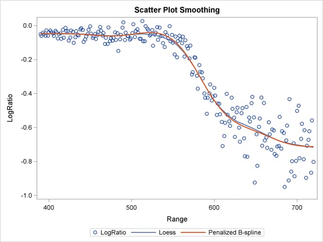 Scatter Plot Smoothing