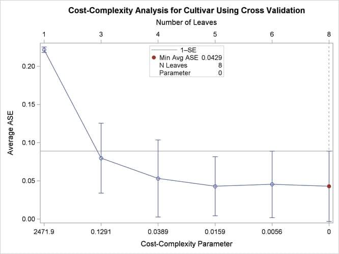 Cost-Complexity Pruning Plot of Average ASE