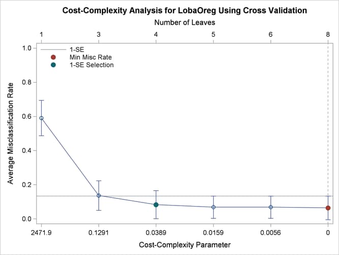 Cost-Complexity Analysis Based on Misclassification Rate