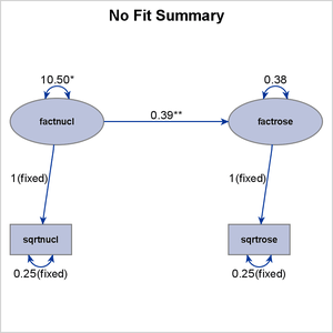 Path Diagram for the Spleen Data: Fit Summary Table Omitted