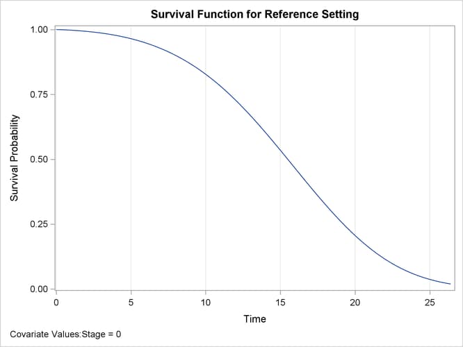 Estimated Survival Curve for the Reference Set