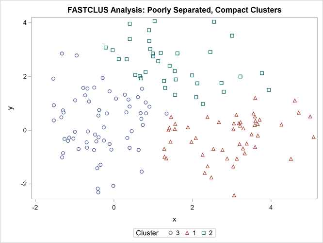 Poorly Separated, Compact Clusters: PROC FASTCLUS