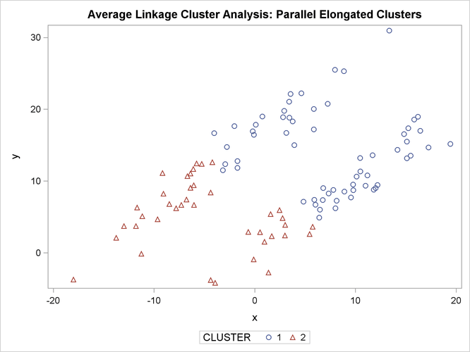 Parallel Elongated Clusters: PROC CLUSTER METHOD=AVERAGE