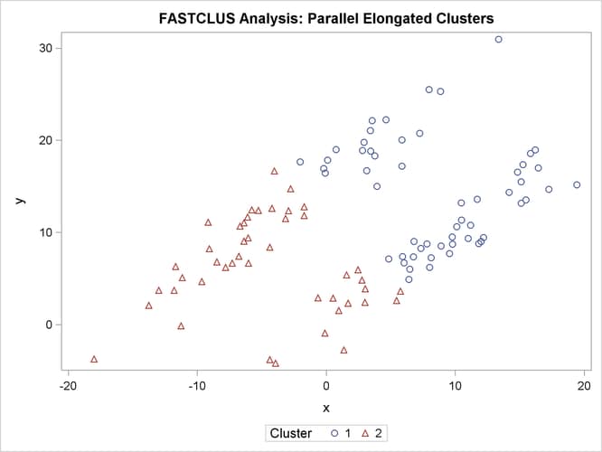 Parallel Elongated Clusters: PROC FASTCLUS