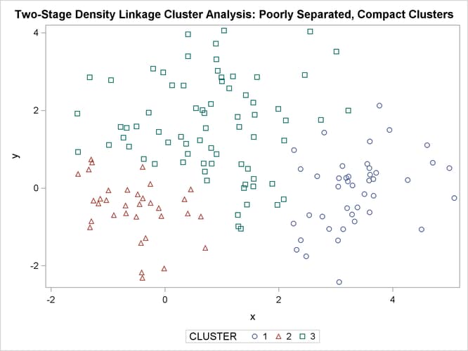 Poorly Separated, Compact Clusters: PROC CLUSTER METHOD=TWOSTAGE