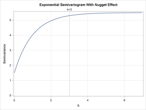 Exponential Semivariogram Model with a Nugget Effect cn=1.5