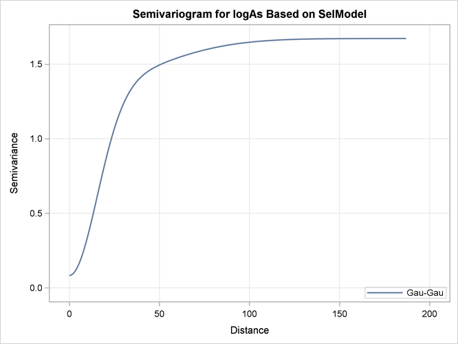  Gaussian-Gaussian Semivariogram Model Used in Kriging Predictions