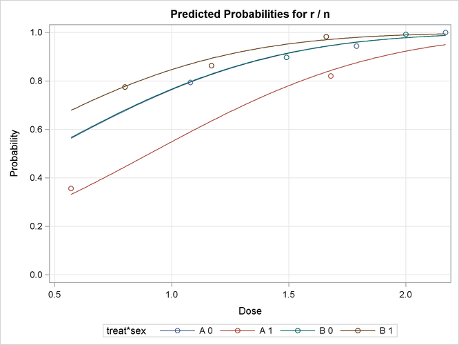 Predicted Probability versus Dose Level by 