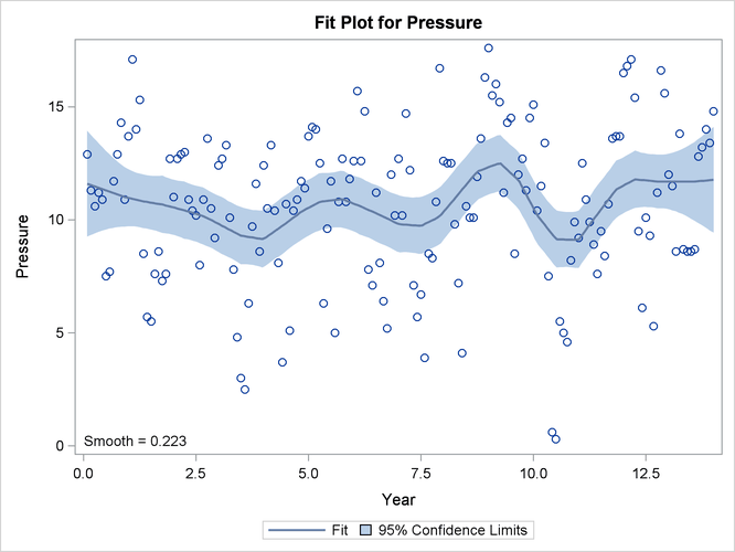 Loess Fit Plot with the HTMLBLUE Style
