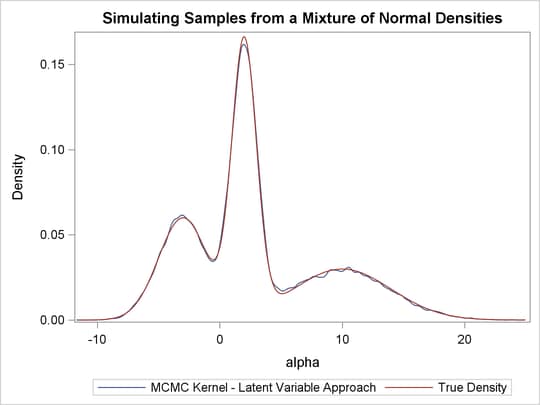 Estimated Density (Latent Variable Approach) versus the True Density
