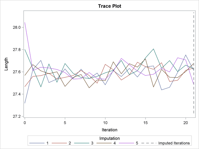 Trace Plot for 