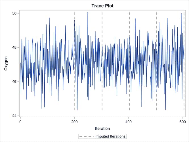 Trace Plot for Oxygen