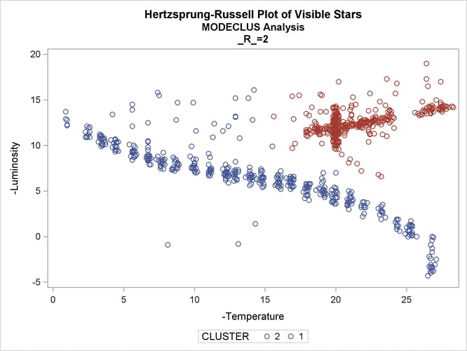 Scatter Plots of Cluster Memberships by R=2